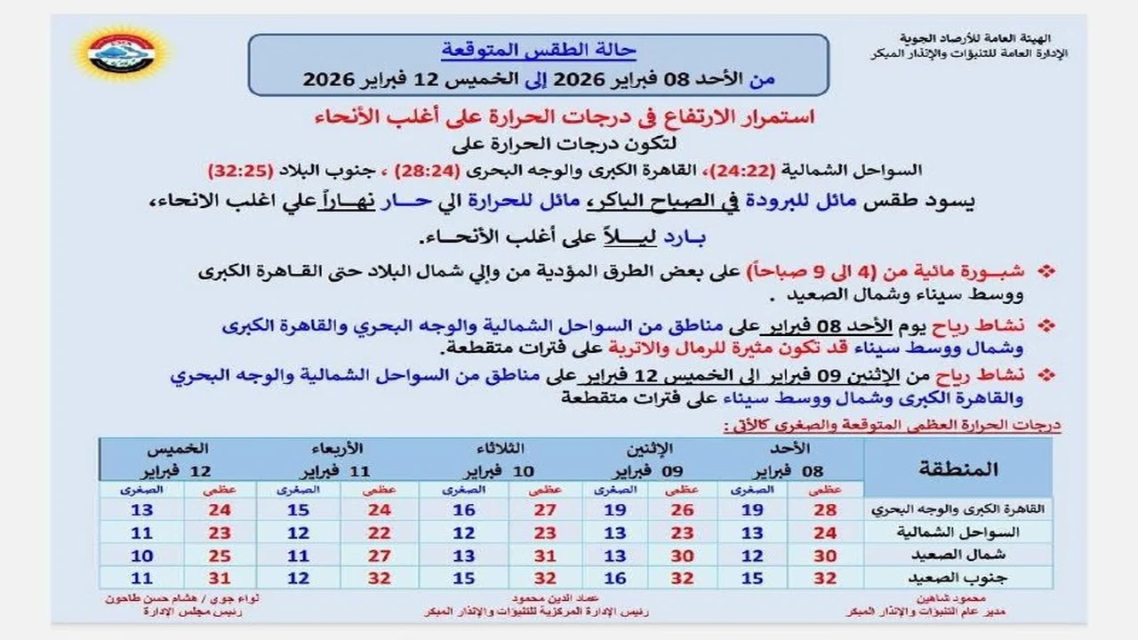 موجة دافئة مرتقبة.. خرائط الطقس تكشف تطورات الحرارة يوم الأحد 8 فبراير 2026